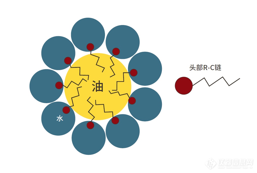 PSS粒度仪用于乳剂稳定性评估