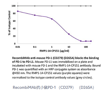 BioXCell RecombiMAb小鼠PD-1(CD279)抗体(D265A)