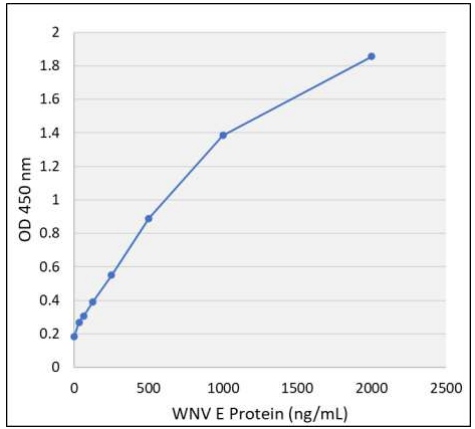 西尼罗病毒包膜蛋白ELISA检测试剂盒使用方案