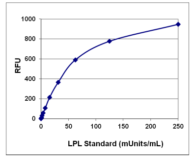 脂蛋白脂酶(LPL)活性测定试剂盒，超值促销!