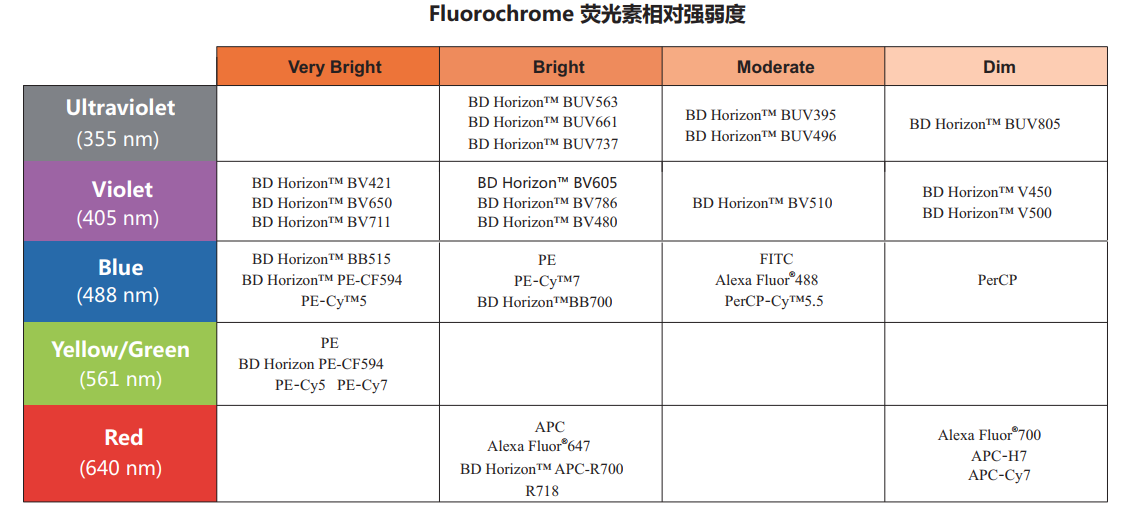 多色流式：丰富多彩的荧光素