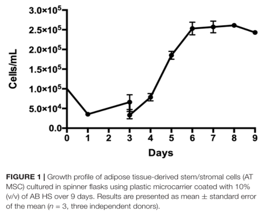 间充质干细胞在Applikon微型生物反应器中的成功扩增