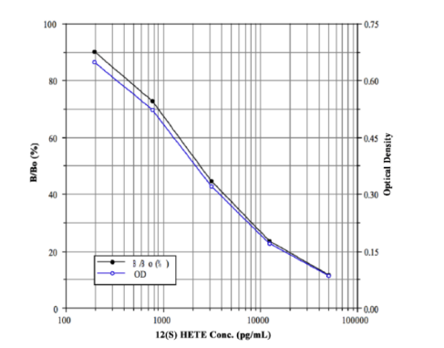 应用广泛灵敏丨艾美捷12(S)-HETE-ELISA试剂盒定量方案