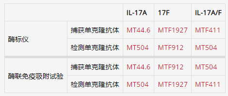 艾美捷抗人IL-17A单抗MT504说明书来啦 艾美捷抗人IL-17A单抗MT504说明书来啦