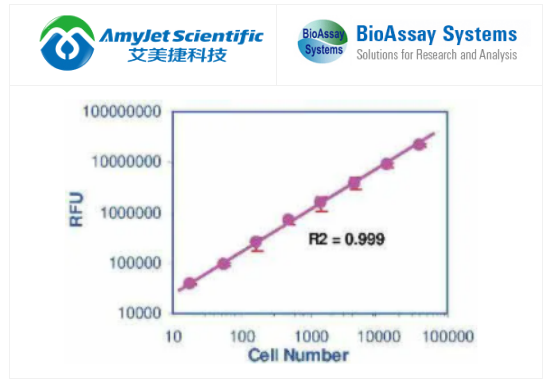 BioAssay Systems-CellQuanti Blue细胞活力检测试剂盒，，科研成本大减负