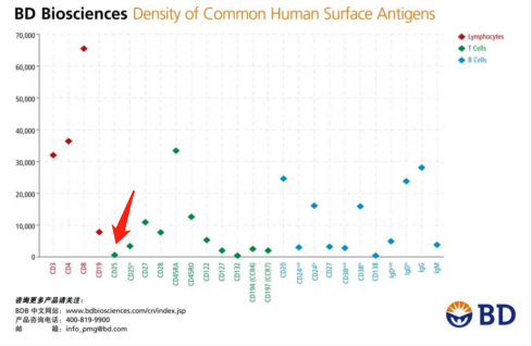 如何为稀有抗原挑选荧光素？StainIndex是什么？