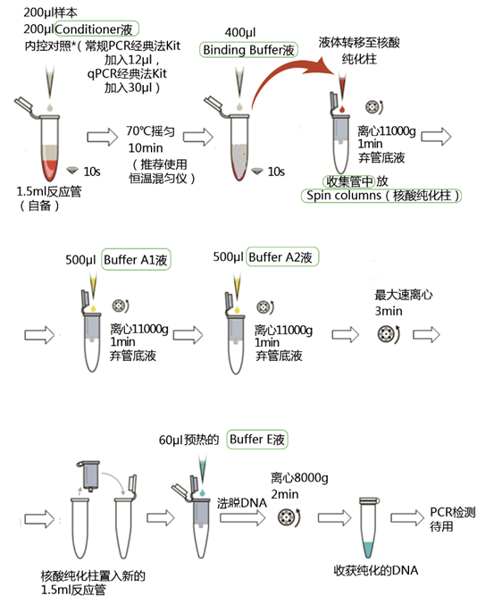 支原体DNA抽提Kit特点及操作步骤