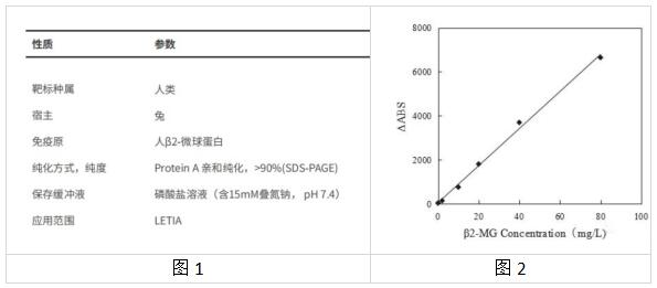 β2微球蛋白的临床意义&艾美捷人β2微球蛋白校准曲线 β2微球蛋白的临床意义&艾美捷人β2微球蛋白校准曲线