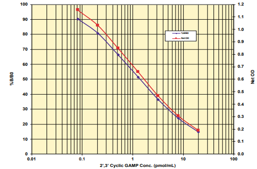 2'3'-环GAMP ELISA试剂盒检测原理&相关试剂盒研究 2'3'-环GAMP ELISA试剂盒检测原理&相关试剂盒研究