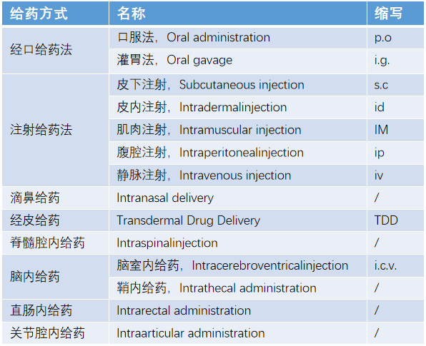 选对动物给药方式，给延毕说声“NO”！
