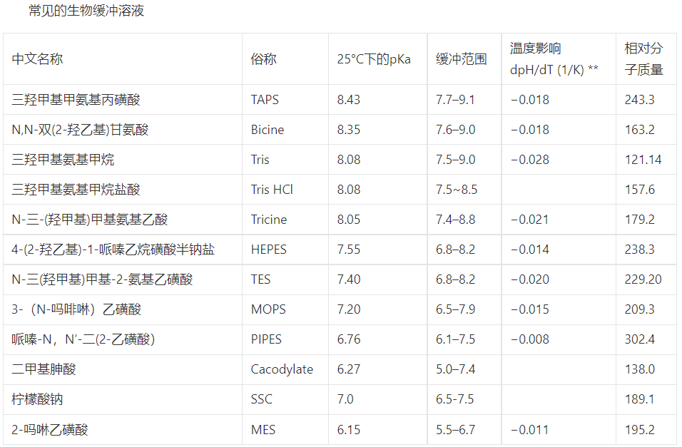 什么是缓冲液？缓冲液怎么选？