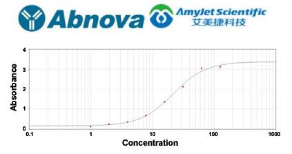 艾美捷Abnova鸡抗棉鼠 IgG (H&L) 二抗 (HRP) 方案