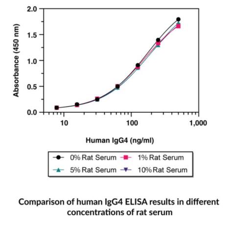 艾美捷人免疫球蛋白IgG4 ELISA试剂盒样品收集、处理及保存方法 艾美捷人免疫球蛋白IgG4 ELISA试剂盒样品收集、处理及保存方法