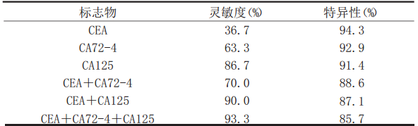 新指标HE4助力卵巢癌早筛