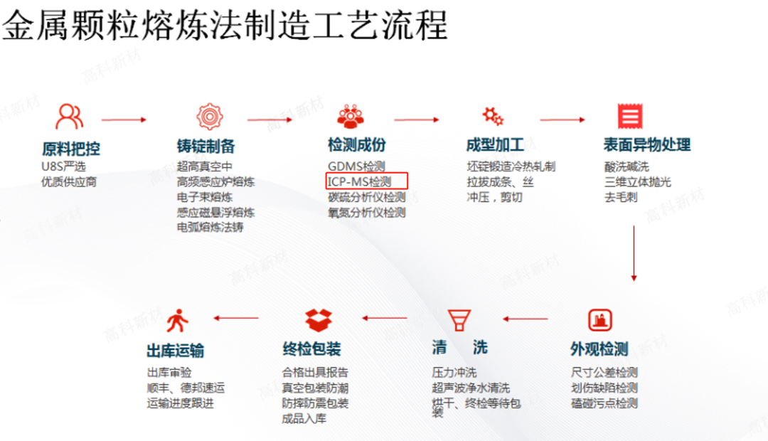 新材料系列之——高纯钽高纯铌中的杂质元素分析