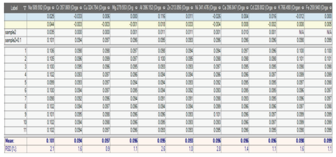 浅析六氟磷酸锂电解液的痕量杂质元素测试