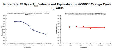 检测蛋白质聚集丨艾美捷热转移稳定性检测试剂盒 检测蛋白质聚集丨艾美捷热转移稳定性检测试剂盒