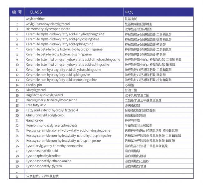 技术介绍 | 经典脂质组学