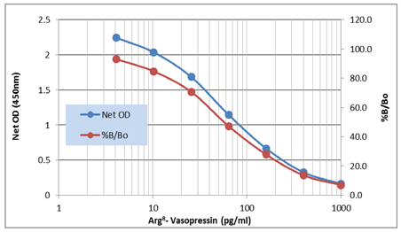 Enzo高灵敏度检测——Arg8-Vasopressin ELISA kit