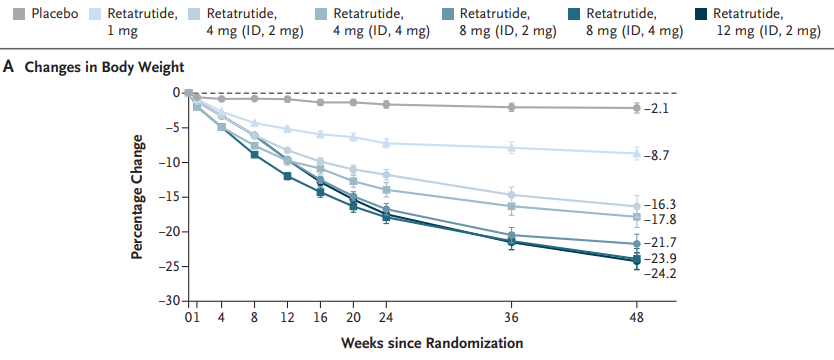 司美格鲁肽超级加倍版来了?48周减重24.2%!二代减肥药即将掀起新革命