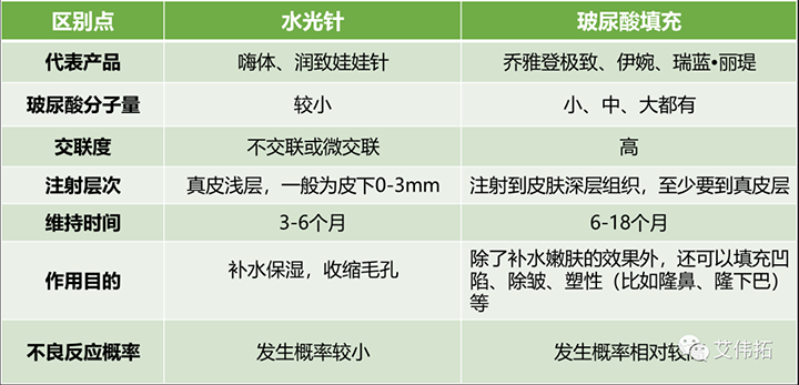 水光针与玻尿酸填充存在的区别!