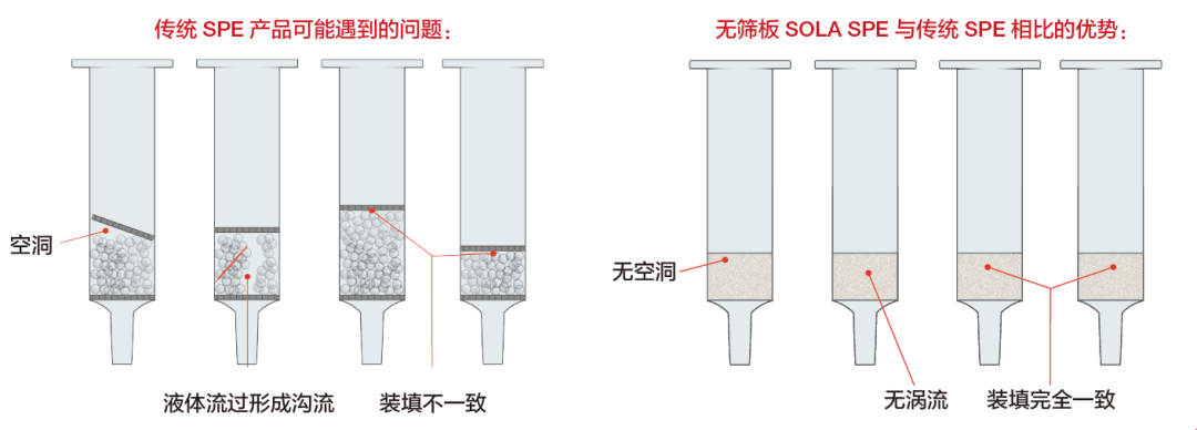 “牛”货驾到！ SOLA 开启无筛板前处理时代