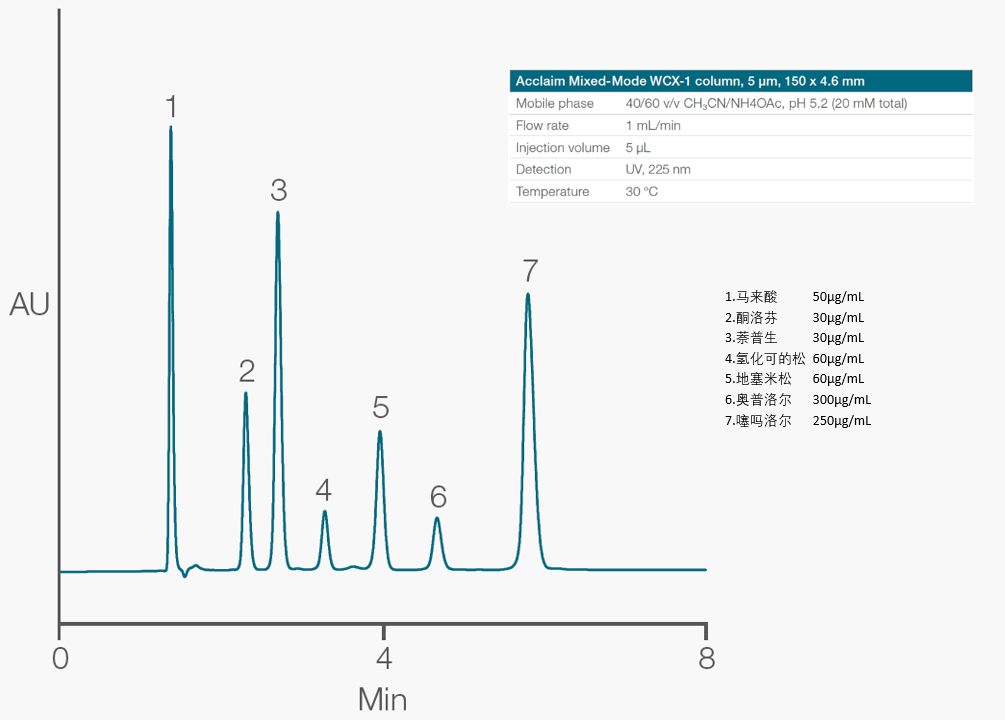 赛默飞混合模式色谱柱方法开发指南 (Ⅰ)