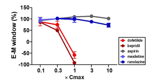 MED64助力药物致尖端扭转型室速 (TdP)风险评估