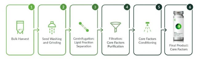 祝贺普瑞麦迪成为细胞因子一线品牌——法国Core Biogenesis中国区总代理