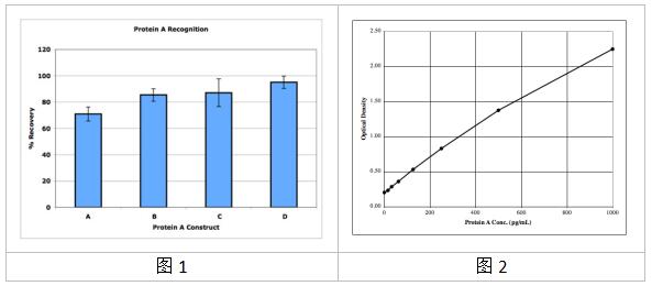 艾美捷Protein A残留检测试剂盒特色&结果展示 艾美捷Protein A残留检测试剂盒特色&结果展示
