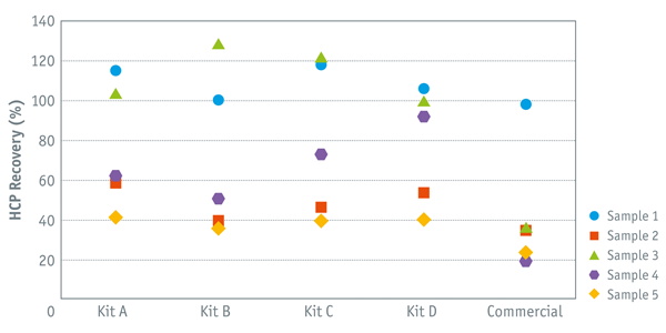 什么？HCP残留检测方法不稳定？不能忍！带着方法&诚意我来了！