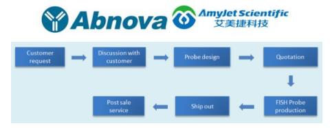 艾美捷Abnova荧光原位杂交(FISH)探针解决方案 艾美捷Abnova荧光原位杂交(FISH)探针解决方案