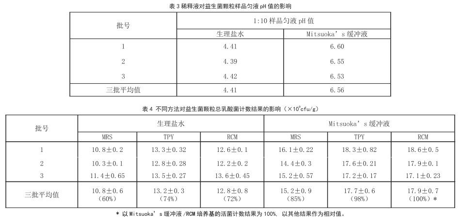 益生菌活菌计数方法比较研究