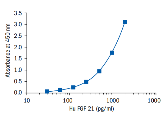 BioVendor,FGF21检测试剂盒解决方案来啦 BioVendor,FGF21检测试剂盒解决方案来啦