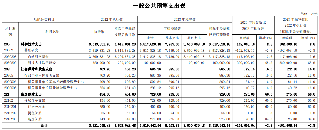 刚刚！2023年国家自然科学基金评审结果通告