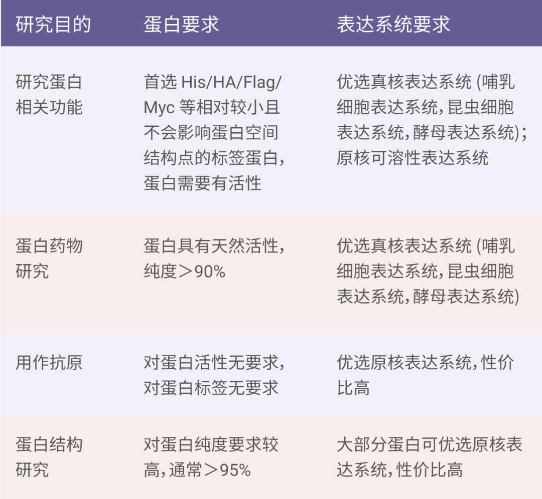 重组蛋白/细胞因子选择与使用攻略