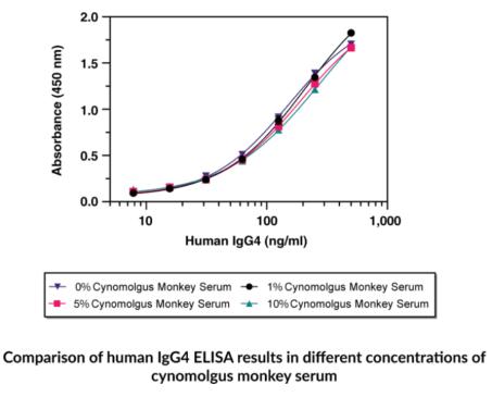 艾美捷人免疫球蛋白IgG4 ELISA试剂盒，双抗体“三明治”技术