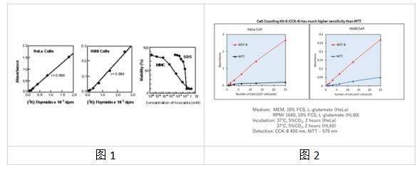 艾美捷细胞计数试剂盒-8(CCK-8),比色测定试剂盒 艾美捷细胞计数试剂盒-8(CCK-8),比色测定试剂盒