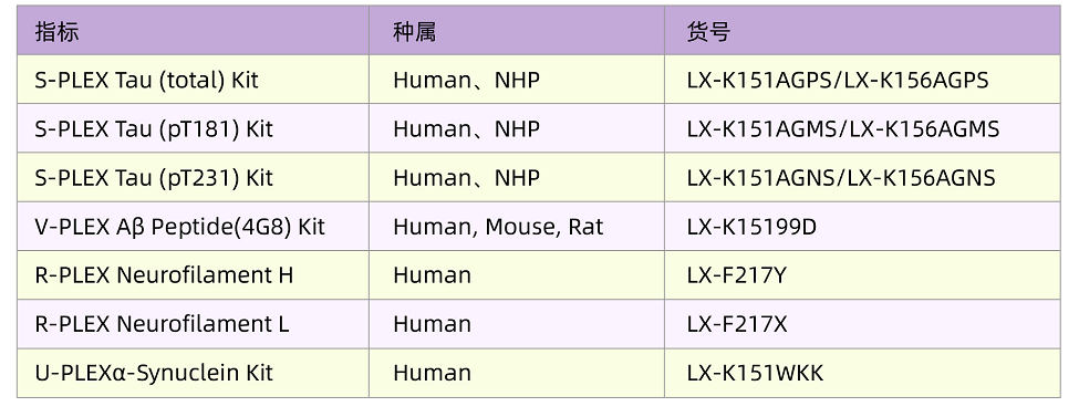 LabEx 加油站——神经退行性指标的开发来啦！