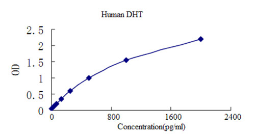 MyBioSource 双氢睾酮ELSIA检测试剂盒相关研究