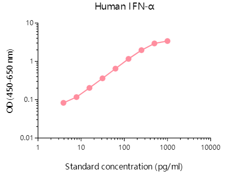 ELISA Flex：人IFN-α（HRP），科研试剂超值大放送！