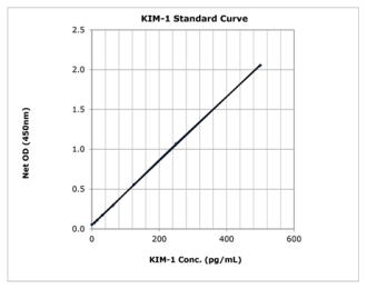 KIM-1-elisa试剂盒检测操作注意事项