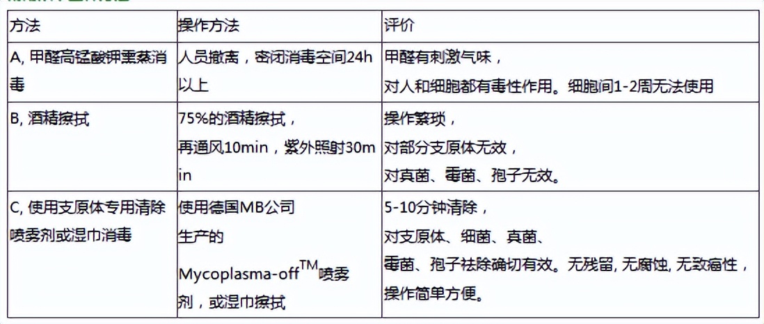 细胞培养之祛除支原体 喷雾剂（实验环境 用）