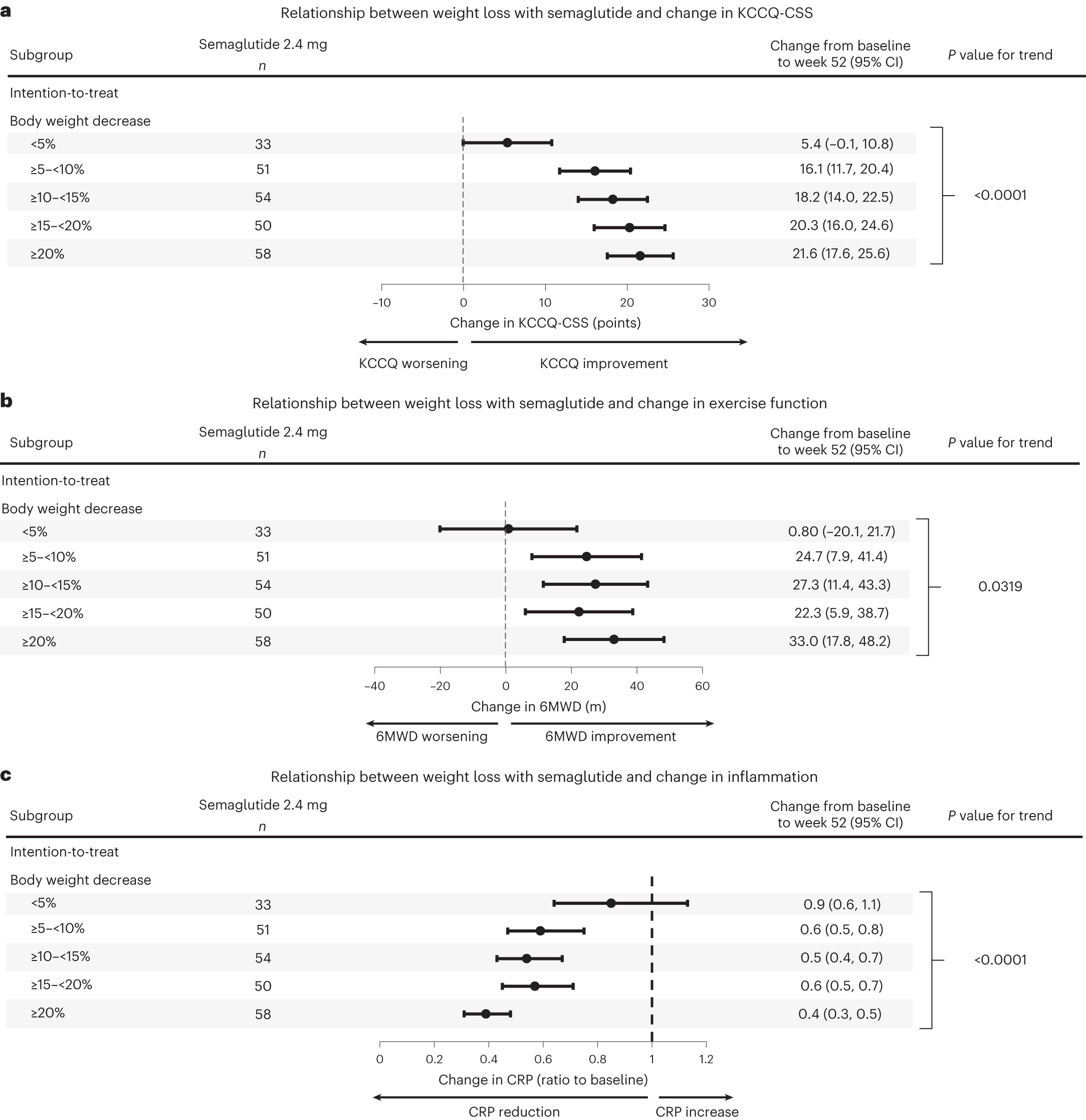 3期试验结果公布!司美格鲁肽在心血管领域“再显神通”——不仅减肥!还能强心健体!
