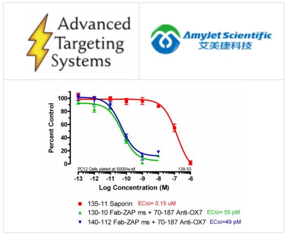 Advanced Targeting Systems艾美捷丨Fab-ZAP小鼠ZAP标记物