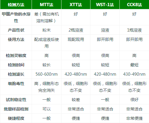 CCK8检测细胞增殖/毒性的原理、方法及注意事项