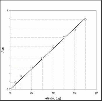 弹性蛋白(Elastin)检测试剂盒解决方案 弹性蛋白(Elastin)检测试剂盒解决方案