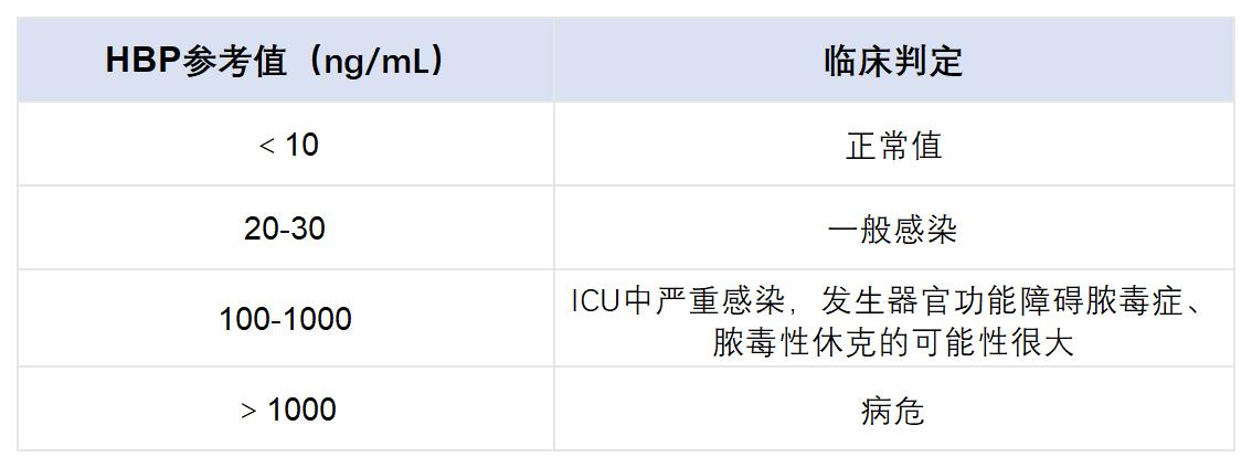 重点推荐：高灵敏度炎症标志物HBP配对抗体！