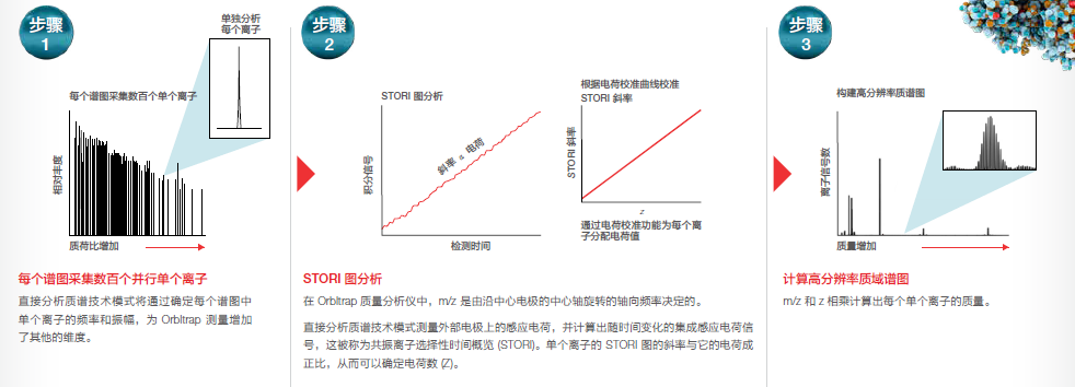质谱检测新方向,直接分析质谱技术