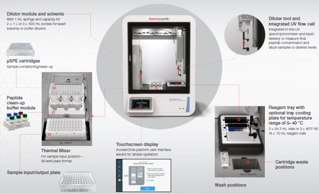 赛默飞为蛋白质组学用户量身打造的全新一站式工作流